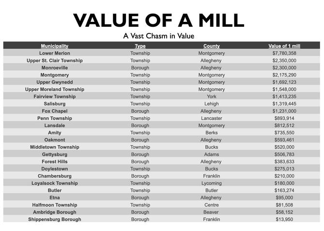 A chart explaining different values of a mil across Pennsylvania. A chart explaining different values of a mil across Pennsylvania.